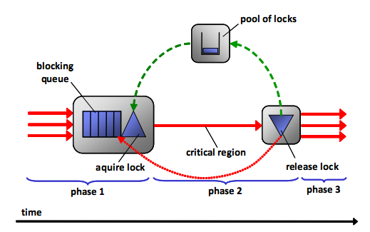 Model of a critical region