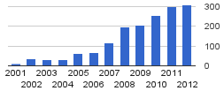 Publications by year
